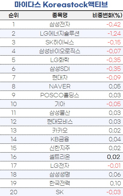 [마켓PRO]美증시 하락에도…액티브ETF는 리오프닝·中관련주 늘렸다