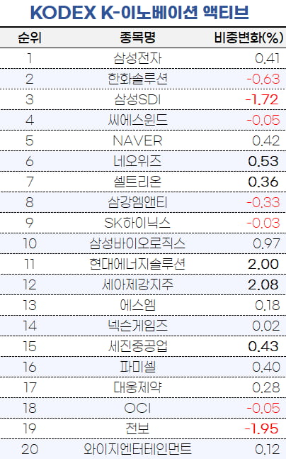 [마켓PRO]美증시 하락에도…액티브ETF는 리오프닝·中관련주 늘렸다