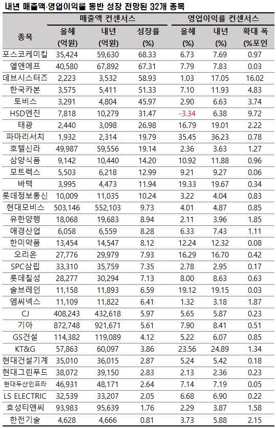 자료=에프앤가이드 데이터가이드