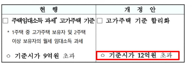 [부동산 절세시대] 2023년도부터 꽁 머니 카지노 3 만되는 부동산 세금