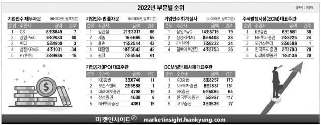 CS·김앤장, 기업 M&A 왕좌…KB증권, CM시장 2관왕 차지