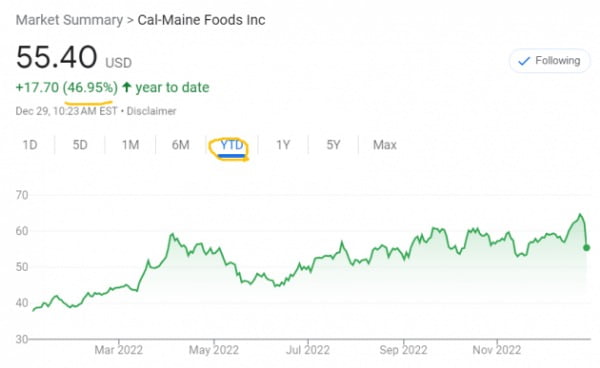 나스닥에 상장된 칼-메인 푸드 주가는 올 들어 50% 가까이 뛰었다.
