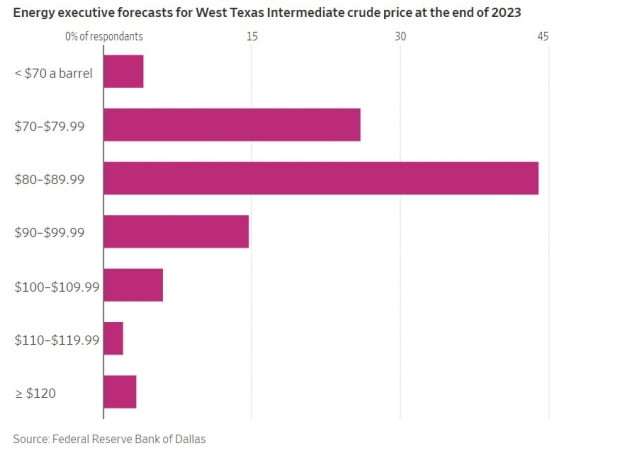 <미국 댈러스 연방준비은행이 에너지기업 임원 상대로 조사한 내년 WTI 가격 전망>
자료: 댈러스 연은, 월스트리트저널