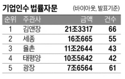 [2022년 리그테이블] M&A 법률자문 1위 김앤장 위협하는 세종