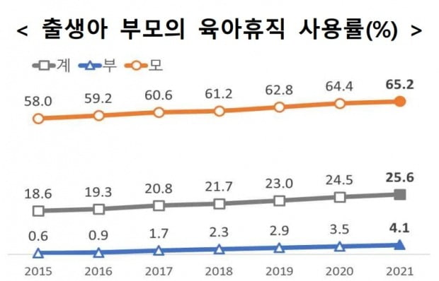 연도별 출생아 부모의 육아휴직 사용률. 사진=통계청