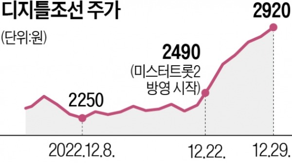 "첫 방송에 20% 올랐다"…트로트 열풍에 뜨는 주식 [윤현주의 主食이 주식]