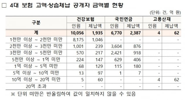 4대 보험 고액·상습체납 공개자 현황./사진=국민건강보험공단