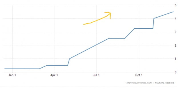 미국 기준금리는 올 들어 가파르게 상승했다. 현재 연 4.5% 수준이다. Fed 및 트레이딩이코노믹스 제공
