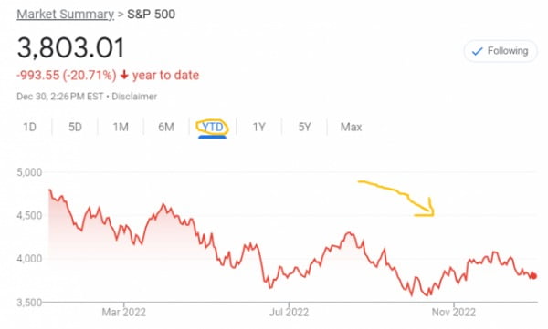 미국 뉴욕증시의 S&P500지수는 올 들어 20% 넘게 떨어졌다.
