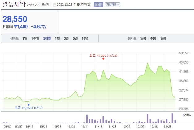 하루 만에 13% 치솟더니…일동제약 주가 주저앉은 이유 [한재영의 바이오 핫앤드콜드]