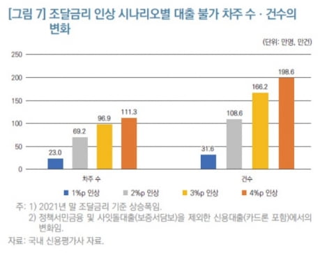 자료=김미루 KDI 연구위원, '금리 인상기에 취약계층을 포용하기 위한 법정최고금리 운용방안' 보고서(2022.7)