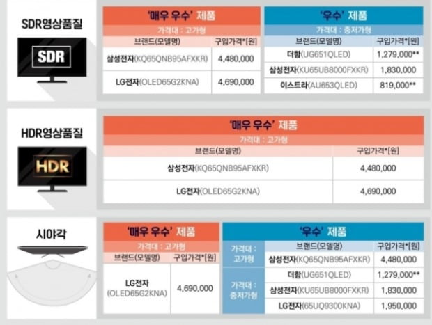 'TV 제품 구매·선택 가이드' 일부 발췌. / 출처=한국소비자원