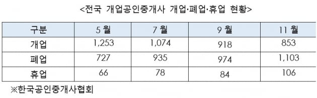 중개업소, 부동산 경기 좋을 때만 해야 할까요 [심형석의 부동산정석]