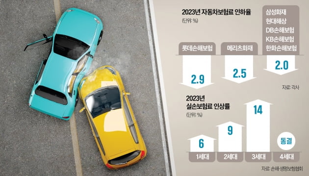 車 2% 내리고 실손 9% 오른다…보험도 갈아타야 할까