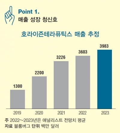  빅파마가 탐낸 희귀질환 강자, 호라이즌테라퓨틱스