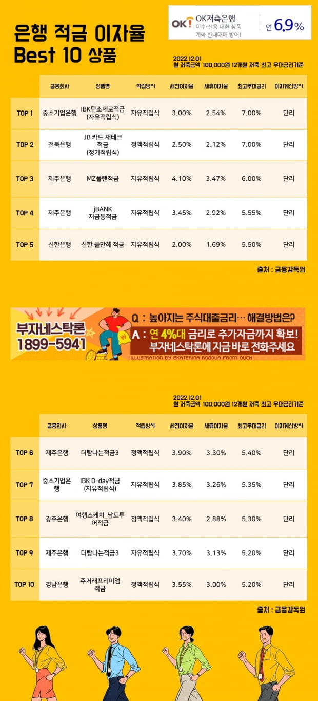 1일 은행 적금 이자율 Best 10 상품