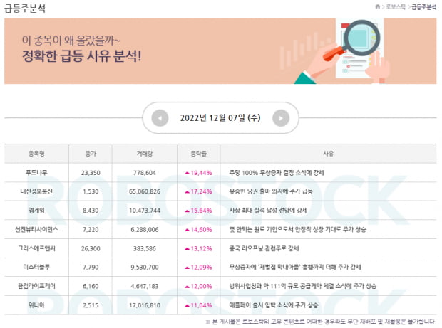 [급등 사유 확인 완료!] 12월 8일 오늘의 관심종목은?