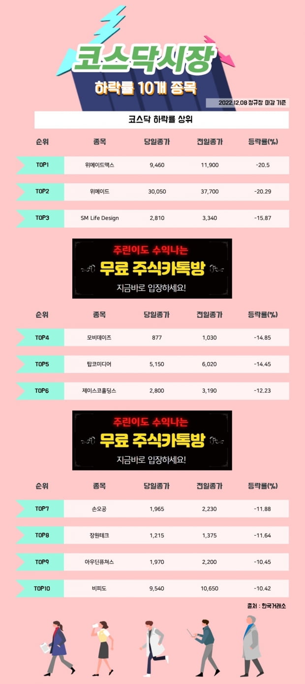 [한경_데이터] 12/8 코스닥시장 하락률 상위 10개 종목