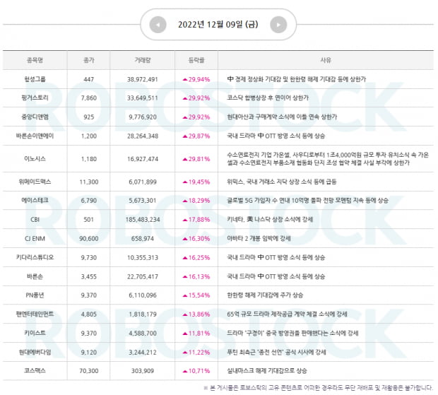 12월 12일 오늘의 관심종목과 함께 보는 급등사유 (확인)