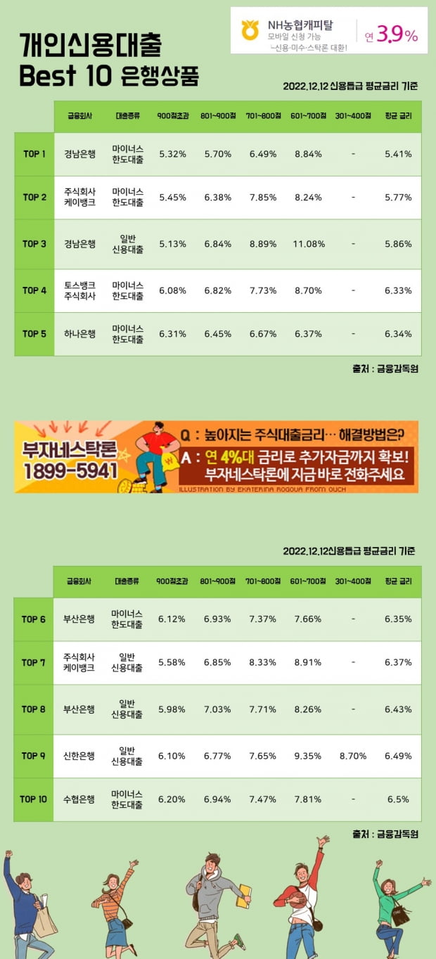 12일 개인신용대출 Best 10 은행상품