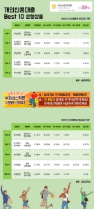 12일 개인신용대출 Best 10 은행상품