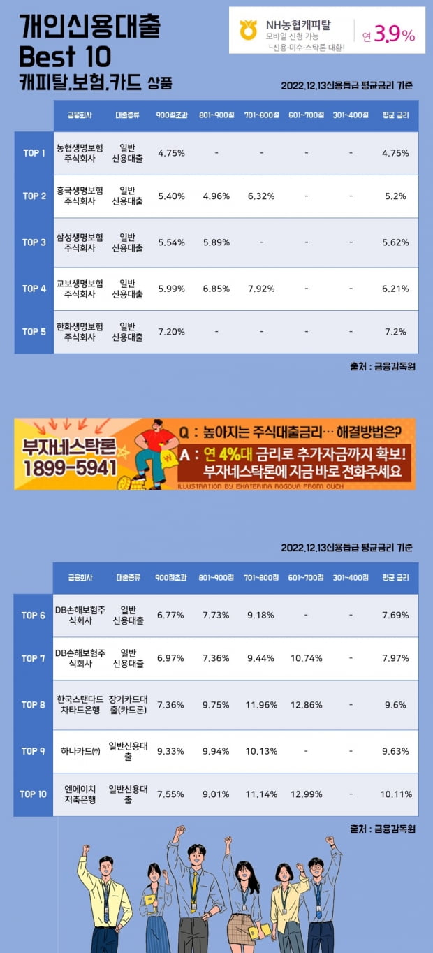 13일 개인신용대출 Best 10 캐피탈, 보험, 카드 상품