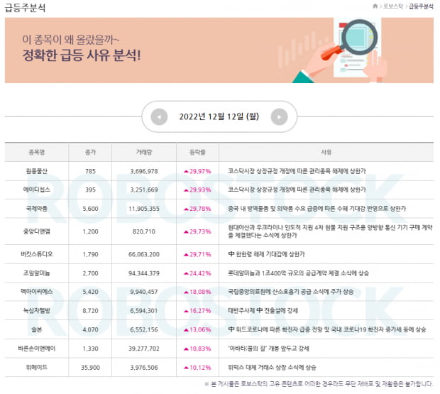 급등사유 확인 여기서 완료! 오늘의 관심 종목은?