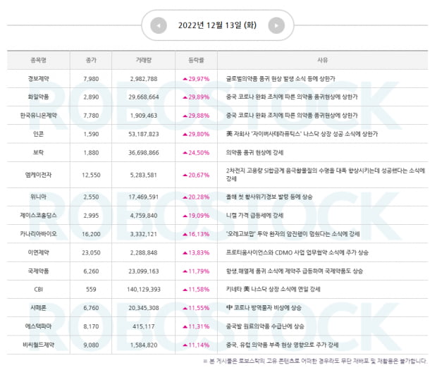 급등소식 | 상승 사유 확인하고 14일 관심종목까지 잡자! (Click)