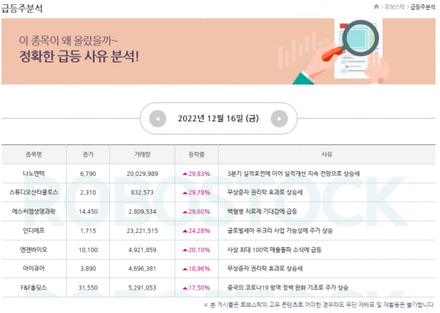 급등주 | 정확한 급등 사유와 함께 12월 19일 관심종목은?