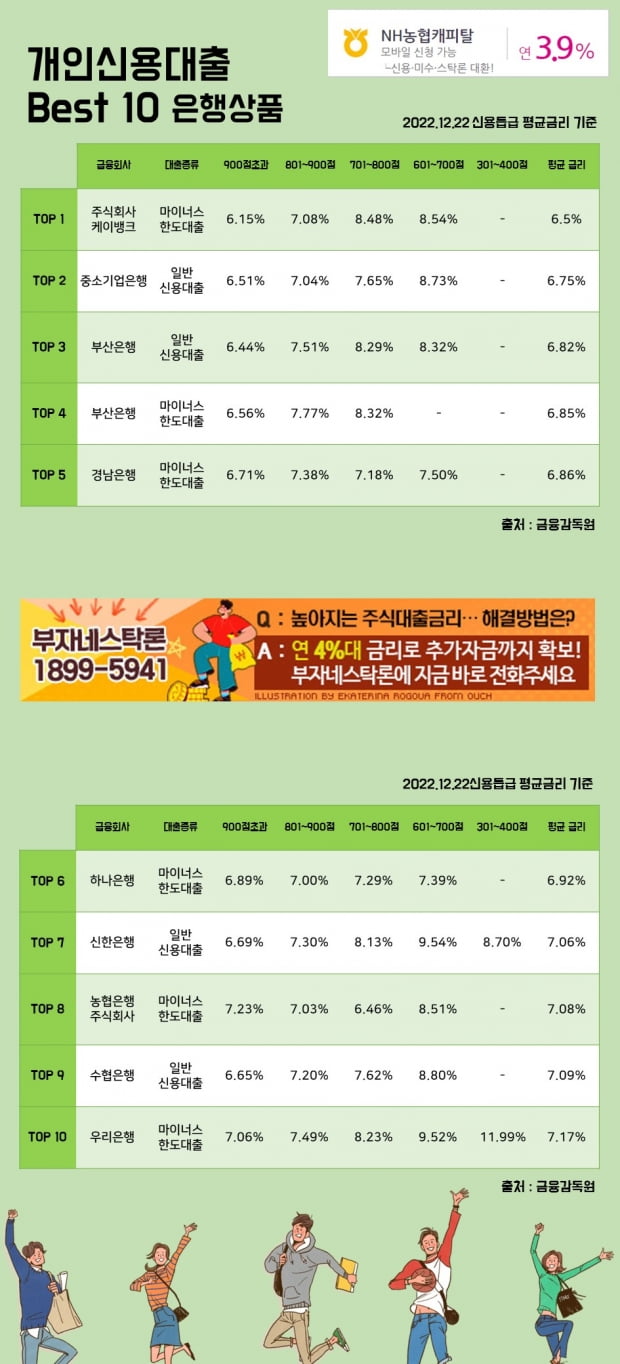 22일 개인신용대출 Best 10 은행상품