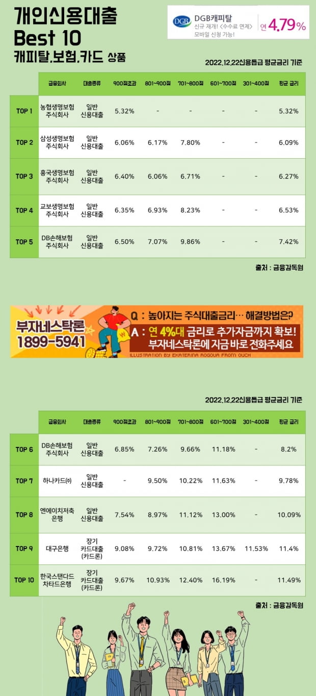 22일 개인신용대출 Best 10 캐피탈, 보험, 카드 상품