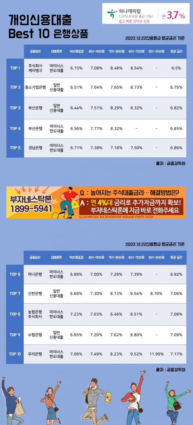 22일 개인신용대출 Best 10 은행상품