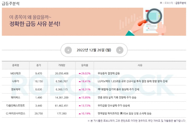 [급등소식] 12월 27일 매력종목과 함께 보는 상승사유!