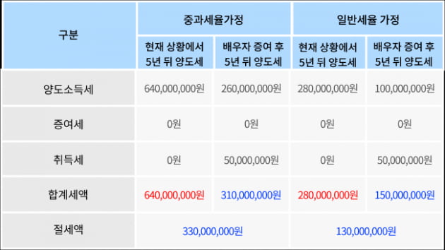 부부 공동명의 꼭 해야 하는 이유…세무사의 조언 [택슬리의 슬기로운 세금생활]