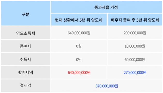 부부 공동명의 꼭 해야 하는 이유…세무사의 조언 [택슬리의 슬기로운 세금생활]