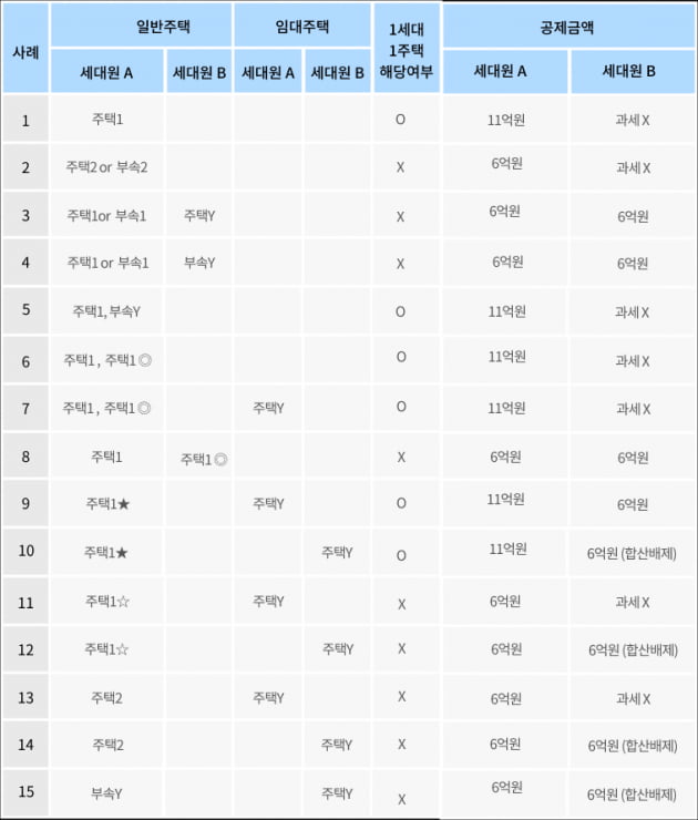 1주택자인줄 알았는데…종부세 부과 됐다면 [택슬리의 슬기로운 세금생활]