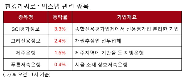 빅스텝 관련 종목 강세... 평균 1.9% 상승