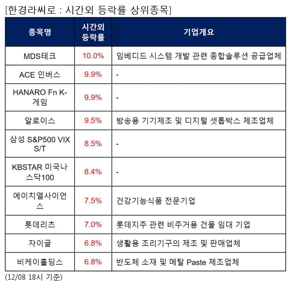 MDS테크,ACE 인버스,HANARO Fn K-게임,알로이스,삼성 S&P500 VIX S/T,KBSTAR 미국나스닥100,에이치엘사이언스,롯데리츠,자이글,비케이홀딩스