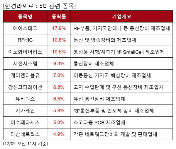 에이스테크,RFHIC,이노와이어리스,서진시스템,케이엠더블유,감성코퍼레이션,유비쿼스,기가레인,이수페타시스,다산네트웍스