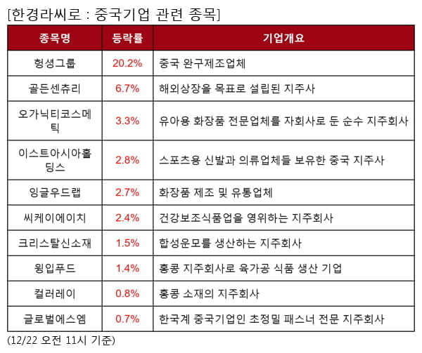 중국기업 관련 종목 강세... 평균 4.2% 상승