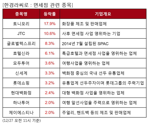 토니모리,JTC,글로벌텍스프리,호텔신라,모두투어,신세계,롯데쇼핑,현대백화점,하나투어,제이에스티나