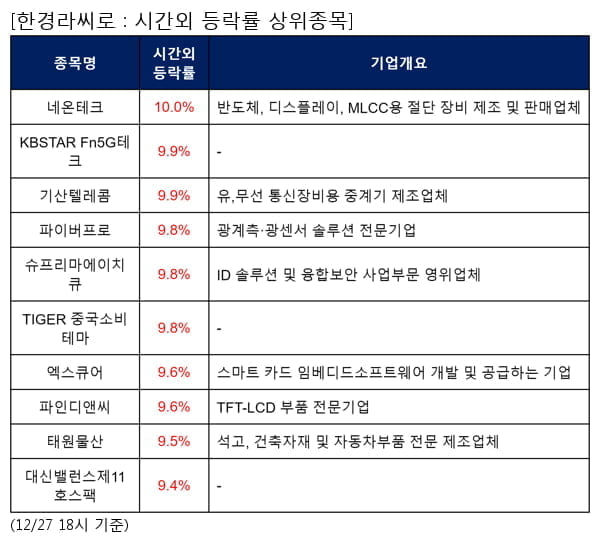 네온테크,KBSTAR Fn5G테크,기산텔레콤,파이버프로,슈프리마에이치큐,TIGER 중국소비테마,엑스큐어,파인디앤씨,태원물산,대신밸런스제11호스팩