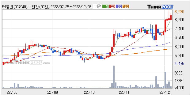 'PN풍년' 52주 신고가 경신, 단기·중기 이평선 정배열로 상승세