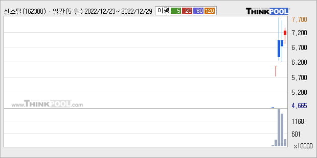 '신스틸' 52주 신고가 경신, 주가 반등 시도, 단기 이평선 역배열 구간