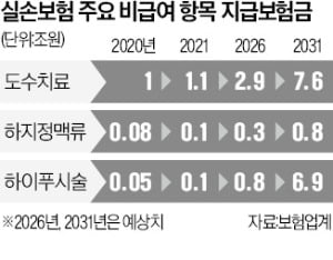 도수치료에만 1.1조 지급…줄줄새는 실손보험