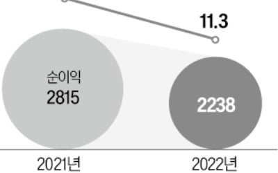 저축은행 7곳 3분기 순이익, 20% 넘게 '뚝'