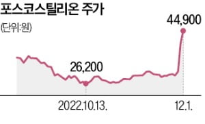 주가 급등한 포스코 계열사, 유일 호재는 "민폐노총 손절"