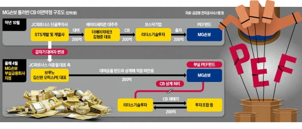 MG손보 자본확충 때도 'CB 공장' 동원…PEF까지 번진 '사채놀이'