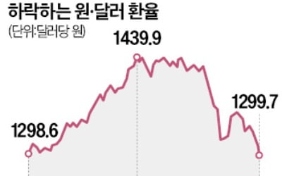 파월 한마디에 환율 1200원대…하루 19원 '뚝'