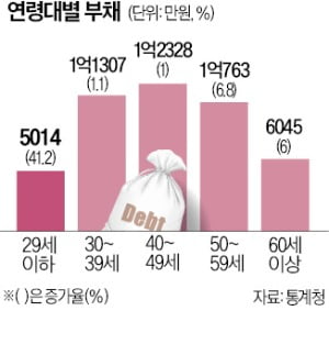 영끌·빚투에 20대 청년 빚 41% 급증…가구 중 8.7%만이 "노후 준비돼 있다"